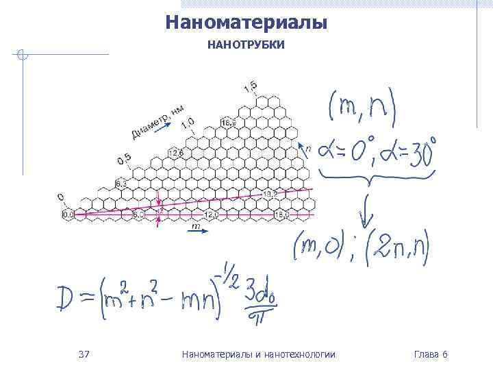 Наноматериалы НАНОТРУБКИ 37 Наноматериалы и нанотехнологии Глава 6 