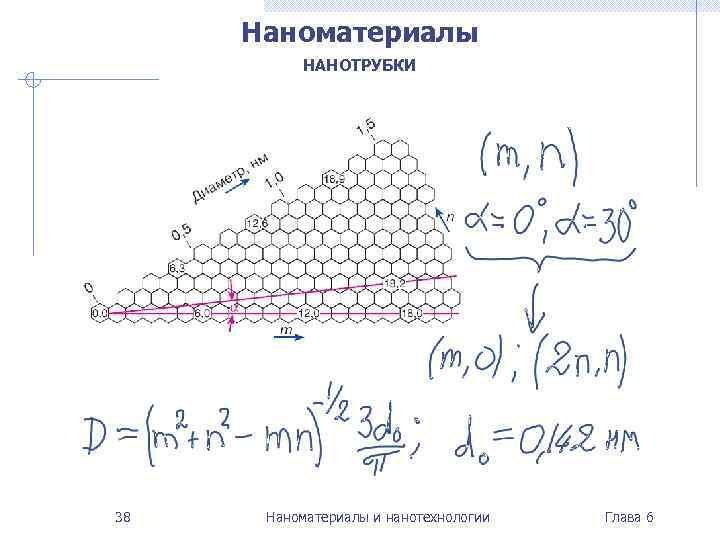Наноматериалы НАНОТРУБКИ 38 Наноматериалы и нанотехнологии Глава 6 