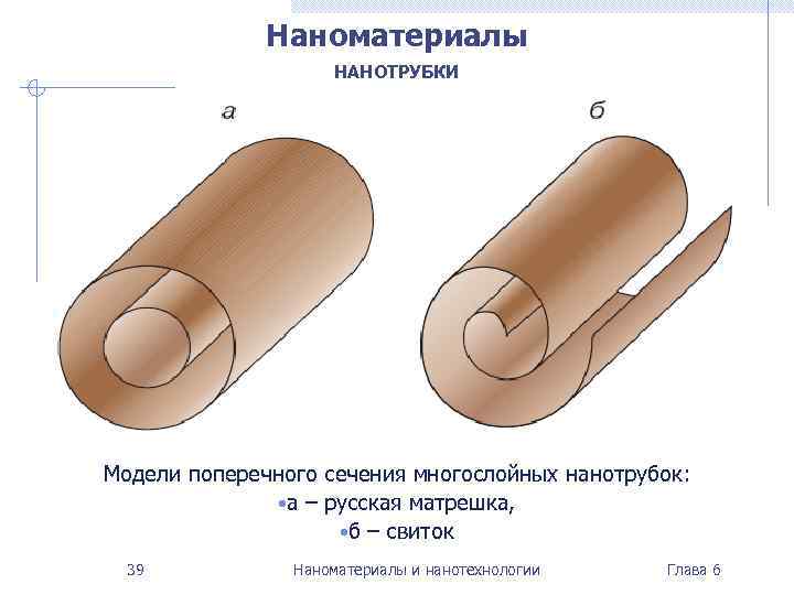 Наноматериалы НАНОТРУБКИ Модели поперечного сечения многослойных нанотрубок: • а – русская матрешка, • б