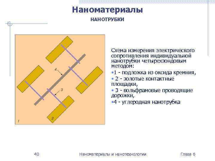 Наноматериалы НАНОТРУБКИ Схема измерения электрического сопротивления индивидуальной нанотрубки четырехзондовым методом: • 1 - подложка