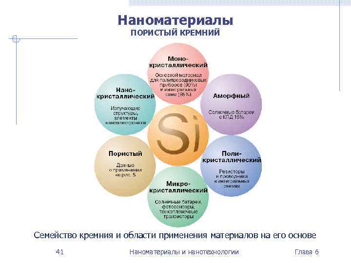 Наноматериалы ПОРИСТЫЙ КРЕМНИЙ Семейство кремния и области применения материалов на его основе 41 Наноматериалы