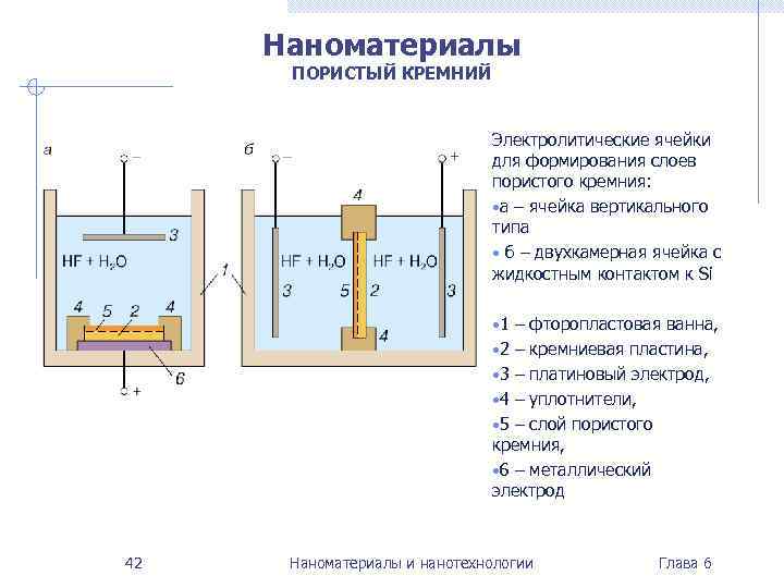 Наноматериалы ПОРИСТЫЙ КРЕМНИЙ Электролитические ячейки для формирования слоев пористого кремния: • а – ячейка