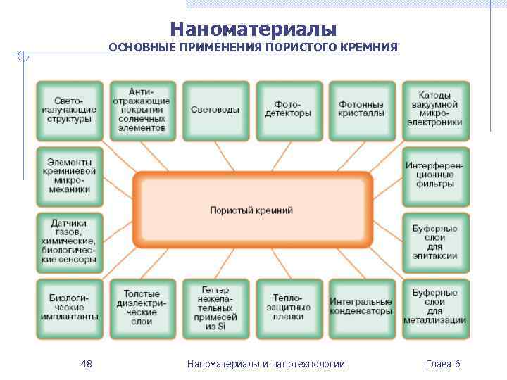 Наноматериалы ОСНОВНЫЕ ПРИМЕНЕНИЯ ПОРИСТОГО КРЕМНИЯ 48 Наноматериалы и нанотехнологии Глава 6 