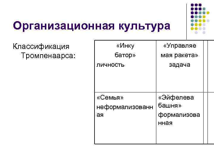 Организационная культура Классификация Тромпенаарса: «Инку батор» личность «Управляе мая ракета» задача «Семья» «Эйфелева неформализованн