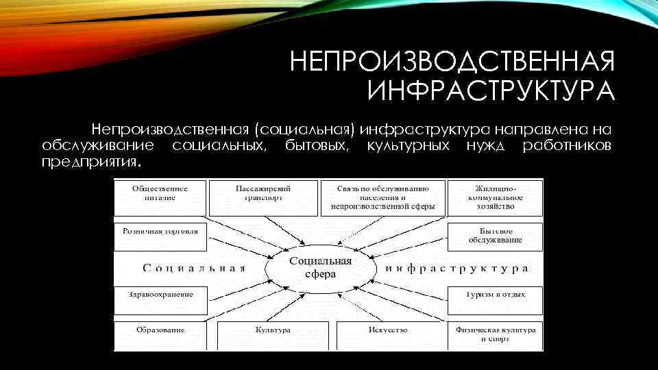 Используя рисунок охарактеризуйте элемент экономической непроизводственной