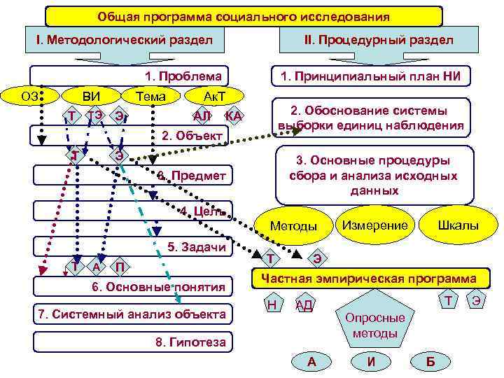 Общая программа социального исследования I. Методологический раздел II. Процедурный раздел 1. Проблема ОЗ ВИ