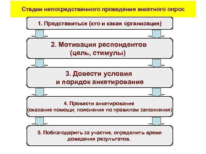 Стадии непосредственного проведения анкетного опрос 1. Представиться (кто и какая организация) 2. Мотивация респондентов