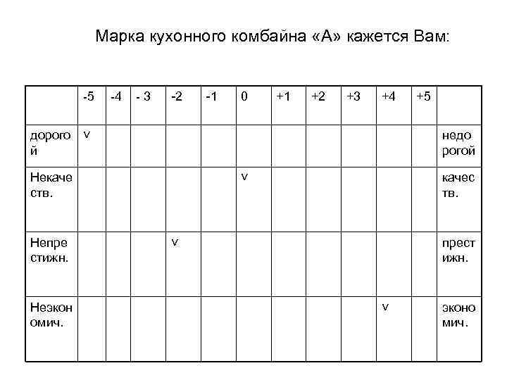 Марка кухонного комбайна «А» кажется Вам: -5 -4 - 3 -2 -1 0 +1