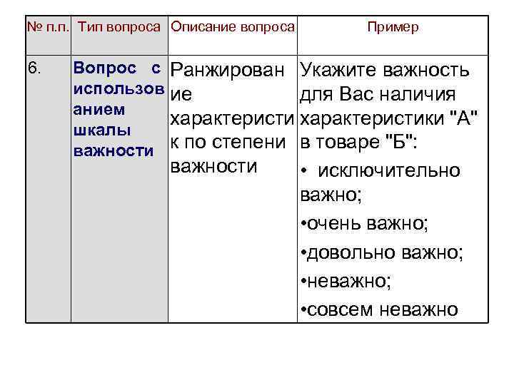 № п. п. Тип вопроса Описание вопроса 6. Пример Вопрос с Ранжирован Укажите важность