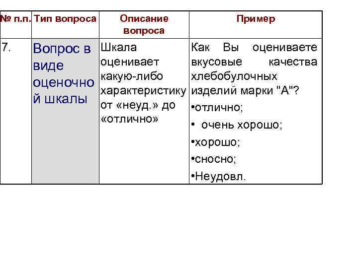 № п. п. Тип вопроса 7. Вопрос в виде оценочно й шкалы Описание вопроса