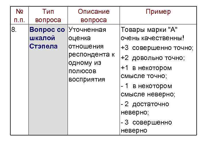 № Тип Описание п. п. вопроса 8. Вопрос со Уточненная шкалой оценка Стэпела отношения