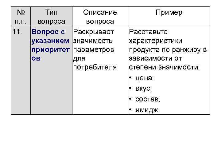 № Тип Описание п. п. вопроса 11. Вопрос с Раскрывает указанием значимость приоритет параметров