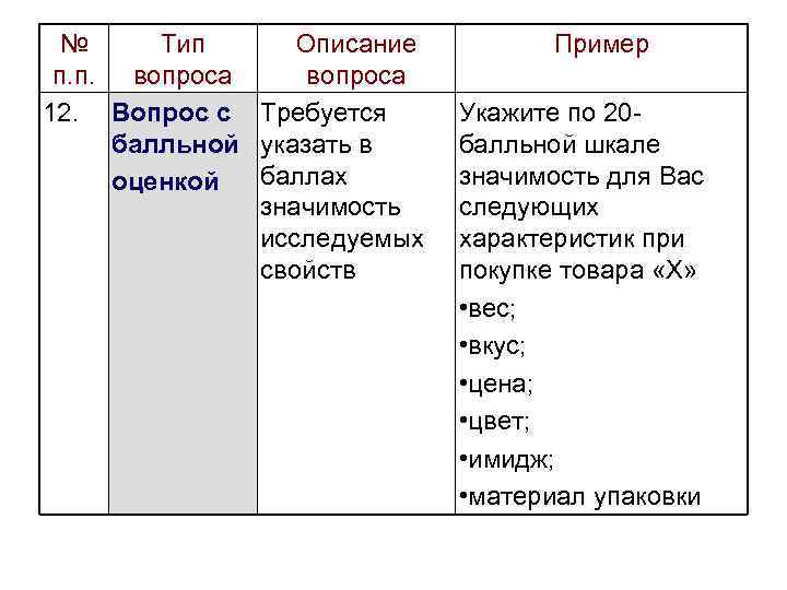 № Тип Описание п. п. вопроса 12. Вопрос с Требуется балльной указать в баллах