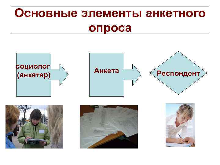 Основные элементы анкетного опроса социолог (анкетер) Анкета Респондент 