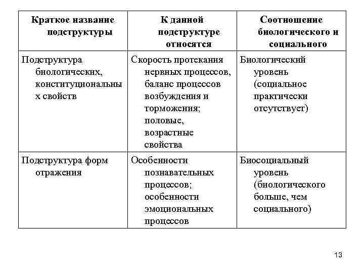 Краткое название подструктуры К данной подструктуре относятся Соотношение биологического и социального Подструктура Скорость протекания