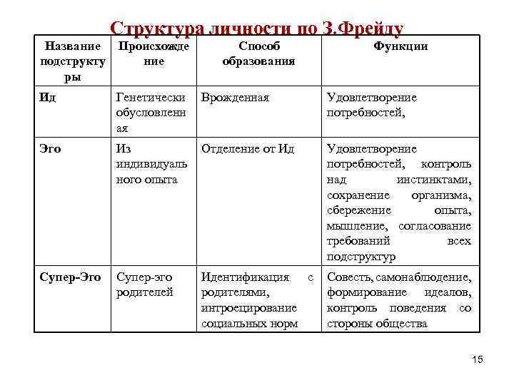 Структура личности по З. Фрейду Название Происхожде подструкту ние ры Способ образования Функции Ид