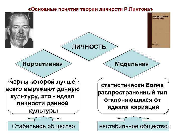  «Основные понятия теории личности Р. Линтона» ЛИЧНОСТЬ Нормативная Модальная черты которой лучше всего