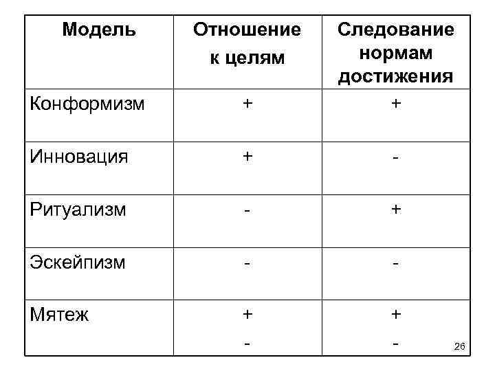 Модель Отношение к целям Конформизм + Следование нормам достижения + Инновация + - Ритуализм