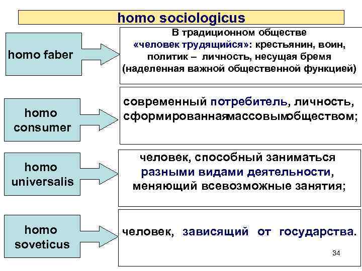 homo sociologicus homo faber homo consumer В традиционном обществе «человек трудящийся» : крестьянин, воин,