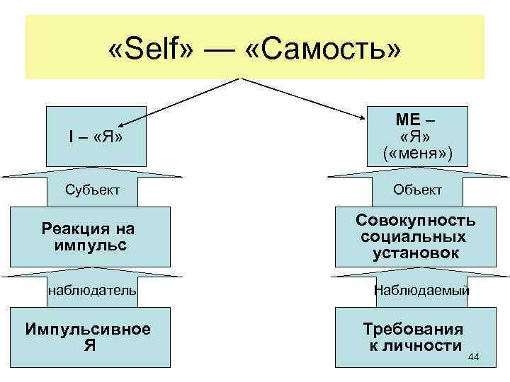  «Self» — «Самость» I – «Я» ME – «Я» ( «меня» ) Субъект