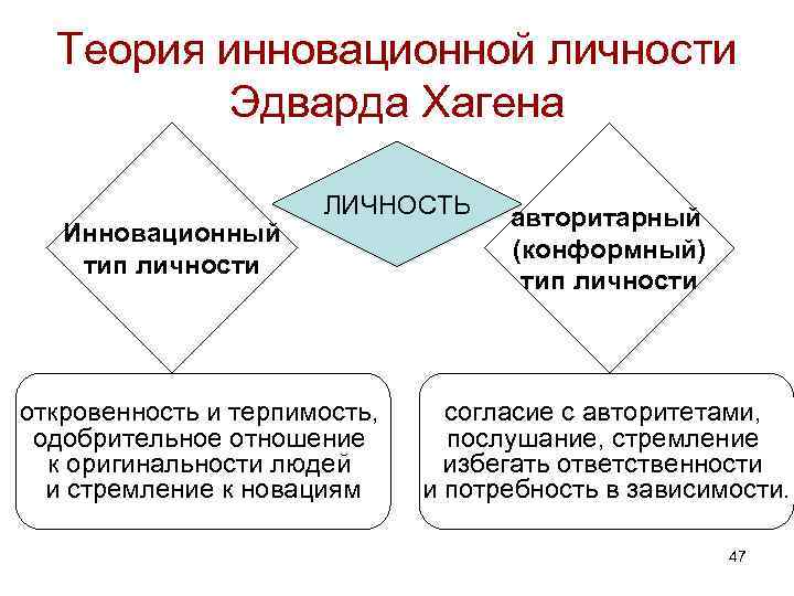Теория инновационной личности Эдварда Хагена Инновационный тип личности ЛИЧНОСТЬ откровенность и терпимость, одобрительное отношение