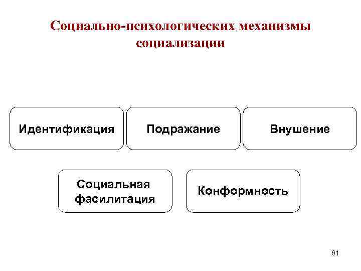 Социально-психологических механизмы социализации Идентификация Подражание Социальная фасилитация Внушение Конформность 61 