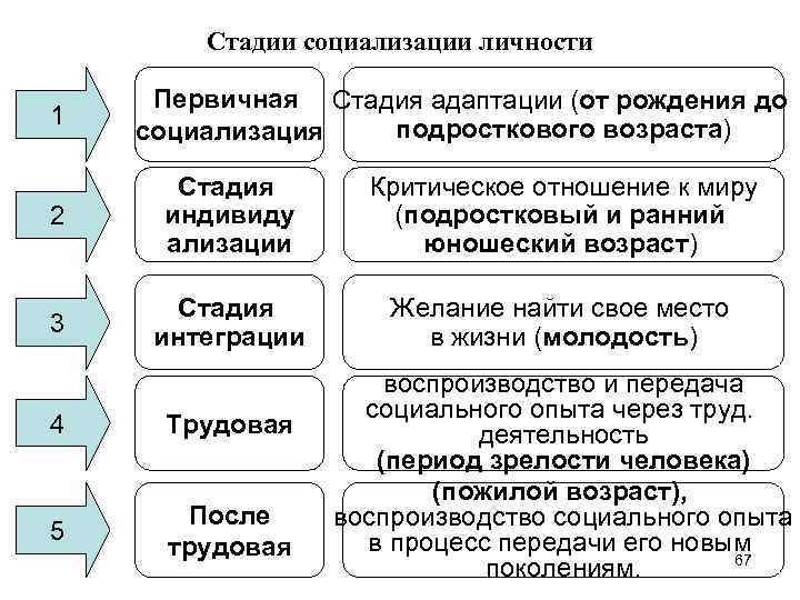 Стадии социализации личности 1 Первичная Стадия адаптации (от рождения до подросткового возраста) социализация 2
