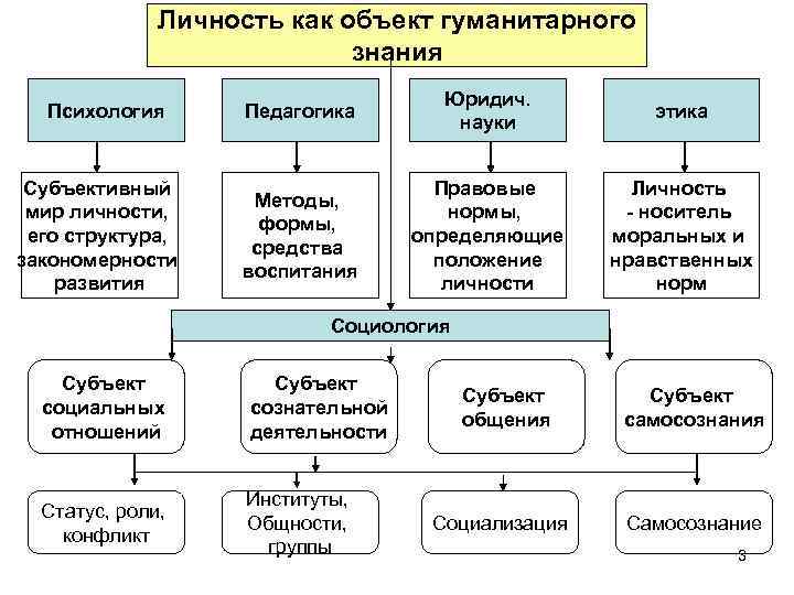 Личность как объект гуманитарного знания Психология Субъективный мир личности, его структура, закономерности развития Педагогика Личность как объект гуманитарного знания Психология Субъективный мир личности, его структура, закономерности развития Педагогика