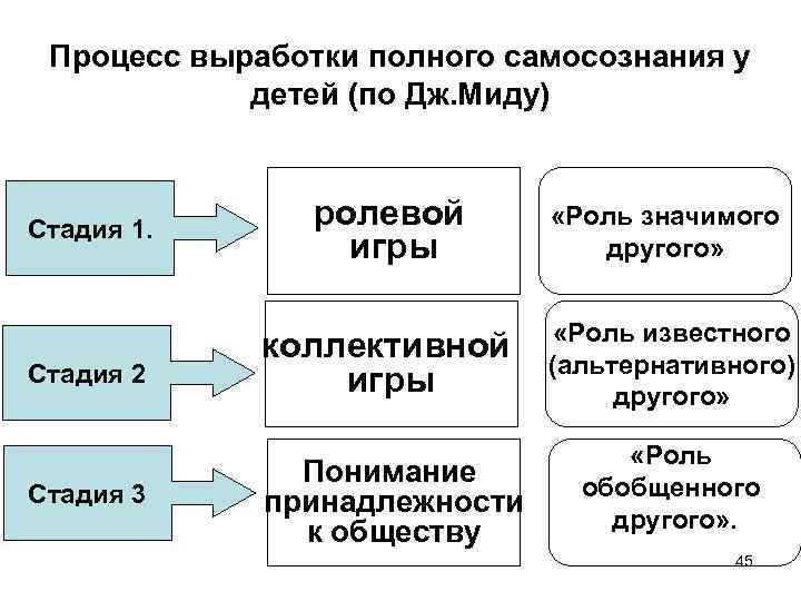 Процесс выработки полного самосознания у детей (по Дж. Миду) Стадия 1. Стадия 2 Стадия Процесс выработки полного самосознания у детей (по Дж. Миду) Стадия 1. Стадия 2 Стадия