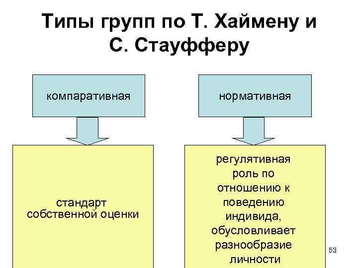 Типы групп по Т. Хаймену и С. Стауфферу компаративная стандарт собственной оценки нормативная регулятивная Типы групп по Т. Хаймену и С. Стауфферу компаративная стандарт собственной оценки нормативная регулятивная