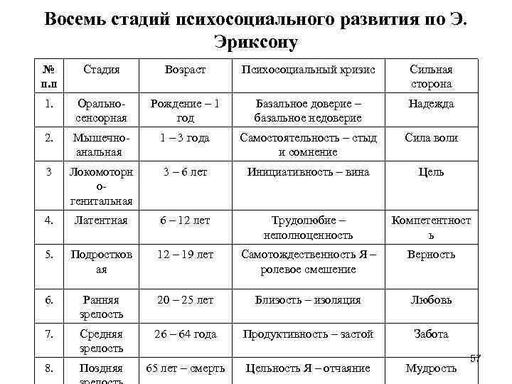 Восемь стадий психосоциального развития по Э. Эриксону № п. п Стадия Возраст Психосоциальный кризис Восемь стадий психосоциального развития по Э. Эриксону № п. п Стадия Возраст Психосоциальный кризис