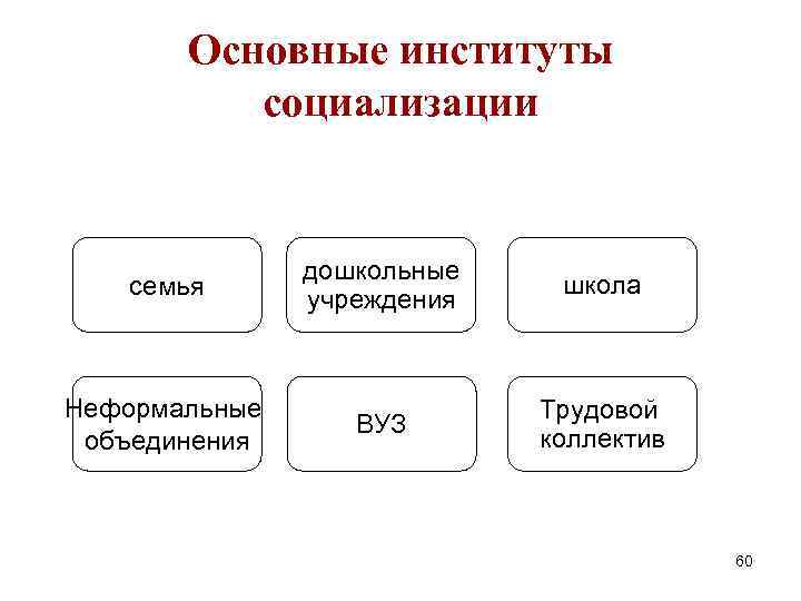 Основные институты социализации семья Неформальные объединения дошкольные учреждения школа ВУЗ Трудовой коллектив 60 Основные институты социализации семья Неформальные объединения дошкольные учреждения школа ВУЗ Трудовой коллектив 60
