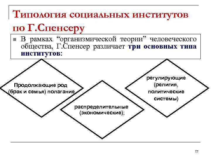 Типология социальных институтов по Г. Спенсеру n В рамках “организмической теории” человеческого общества, Г.