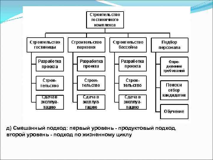 д) Смешанный подход: первый уровень - продуктовый подход, второй уровень - подход по жизненному