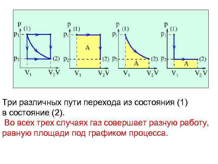 Какую работу совершили над газом. Работа газа под графиком. Работа газа площадь под графиком. Работа газа и работа над газом. Процессы перехода газа из состояния.