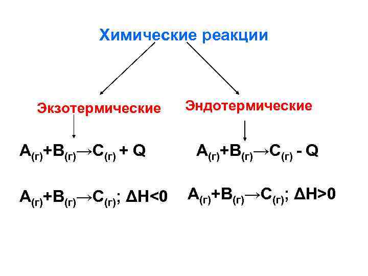 Уравнение экзотермической реакции