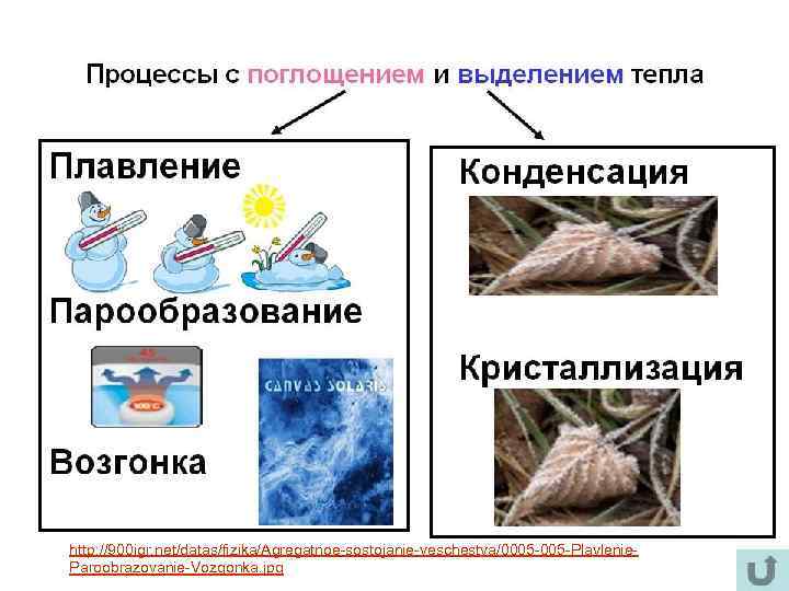 http: //900 igr. net/datas/fizika/Agregatnoe-sostojanie-veschestva/0005 -Plavlenie. Paroobrazovanie-Vozgonka. jpg 