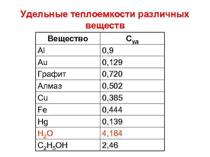 Теплоемкость веществ справочник. Удельная теплоемкость различных веществ. Таблица теплоемкости веществ. Удельная теплоемкость таблица. Самая маленькая теплоёмкость вещества.