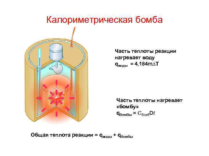 Калориметрическая бомба Часть теплоты реакции нагревает воду qводы = 4, 184 m∆T Часть теплоты