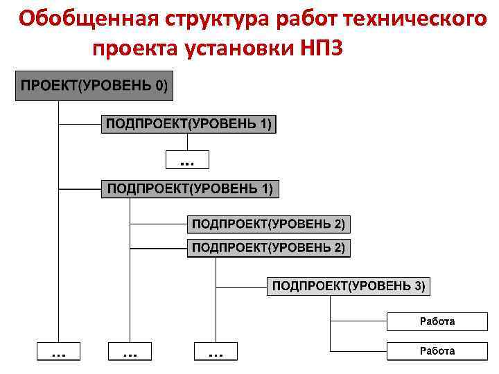 Обобщенная структура работ технического проекта установки НПЗ 
