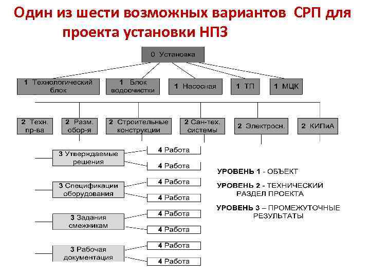 Один из шести возможных вариантов СРП для проекта установки НПЗ 