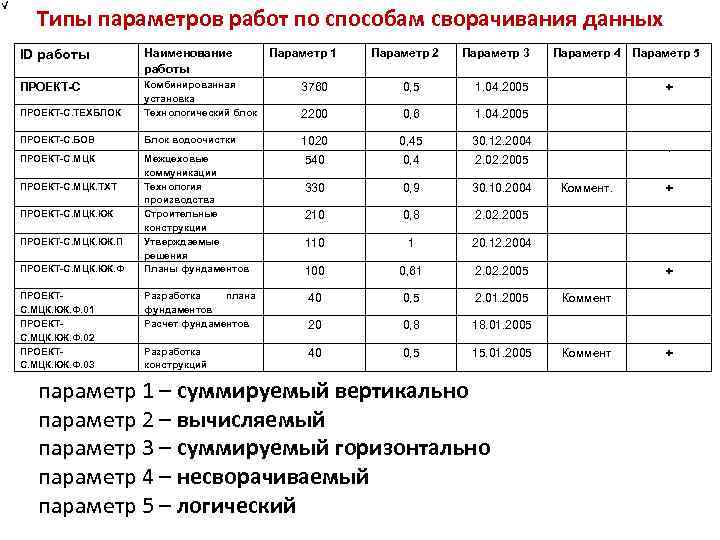 Типы параметров работ по способам сворачивания данных ID работы Наименование работы Параметр 1 Параметр