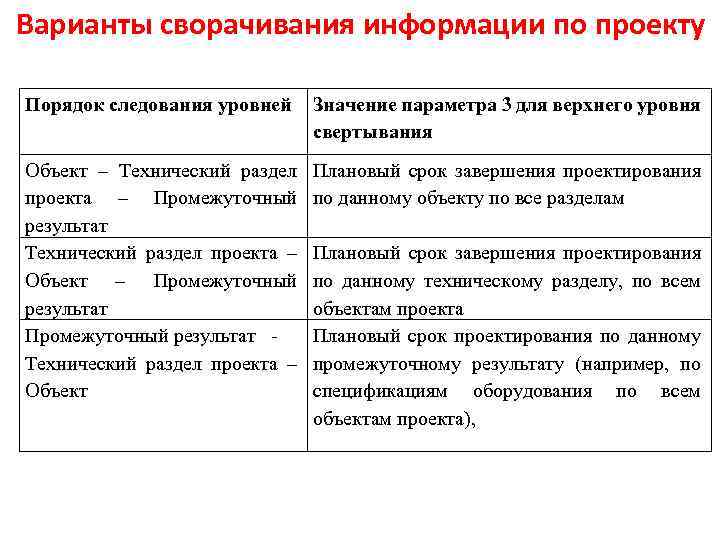 Варианты сворачивания информации по проекту Порядок следования уровней Значение параметра 3 для верхнего уровня