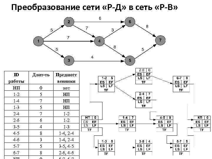 Преобразование сети «Р-Д» в сеть «Р-В» ID работы НП 1 -2 1 -4 1