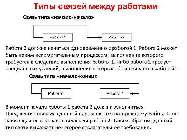 Типы связей между работами Связь типа «начало-начало» Работа 2 должна начаться одновременно с работой