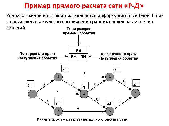 Пример прямого расчета сети «Р-Д» Рядом с каждой из вершин размещается информационный блок. В