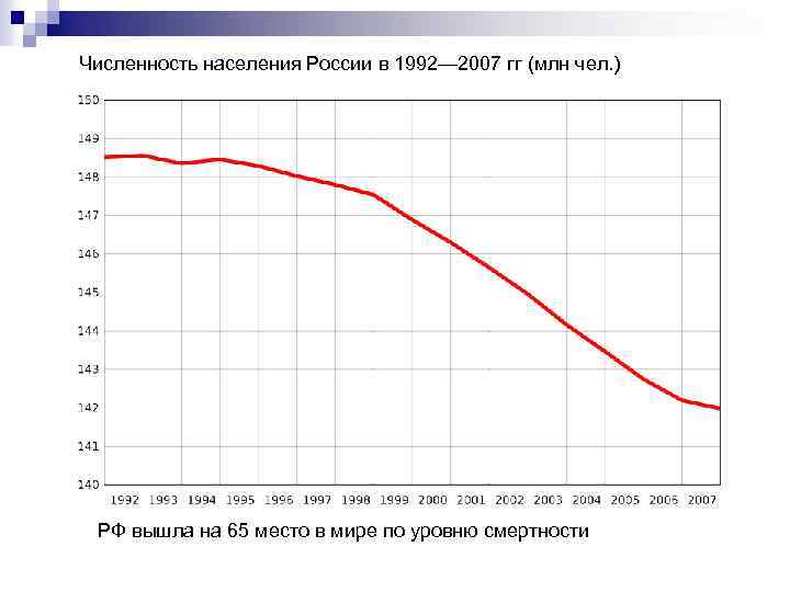 Численность населения России в 1992— 2007 гг (млн чел. ) РФ вышла на 65