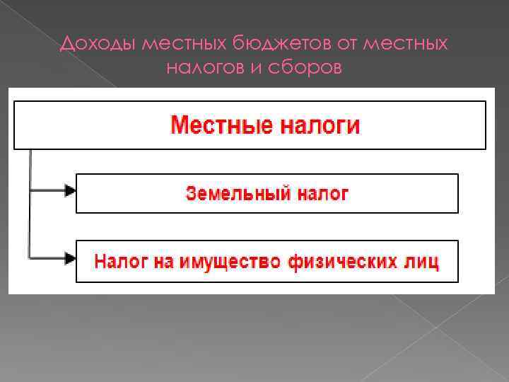 Доходы местных бюджетов от местных налогов и сборов 