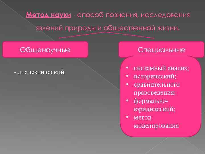 Метод науки - способ познания, исследования явлений природы и общественной жизни. Общенаучные - диалектический