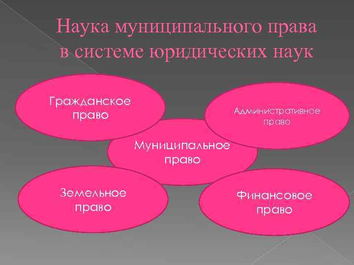 Наука муниципального права в системе юридических наук Гражданское право Административное право Муниципальное право Земельное